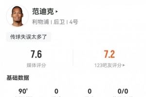 防守拉满!范迪克全场数据:17次解围,12次成功对抗,评分7.6