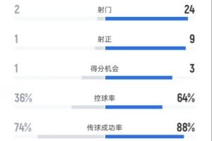 爱沙尼亚1-3意大利数据:射门2-24,射正1-9,控球率36%-64%